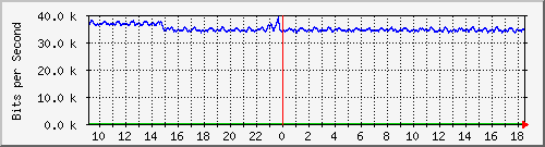 fa-9200_gigabitethernet2_0_35 Traffic Graph