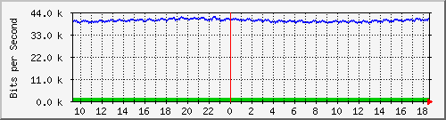 fa-9200_gigabitethernet2_0_36 Traffic Graph