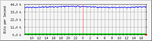 fa-9200_gigabitethernet2_0_38 Traffic Graph