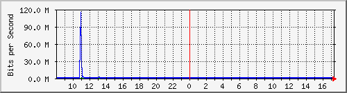 fa-9200_gigabitethernet2_0_4 Traffic Graph