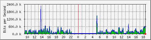 fa-9200_gigabitethernet2_0_40 Traffic Graph