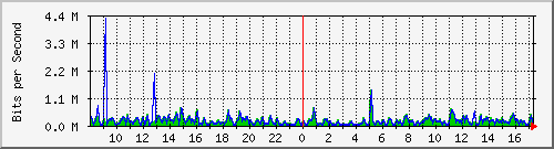 fa-9200_gigabitethernet2_0_5 Traffic Graph