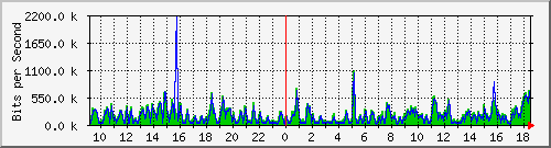 fa-9200_gigabitethernet2_0_6 Traffic Graph