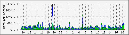 fa-9200_gigabitethernet2_0_9 Traffic Graph