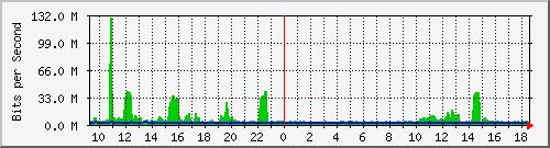 fa-9200_port-channel1 Traffic Graph