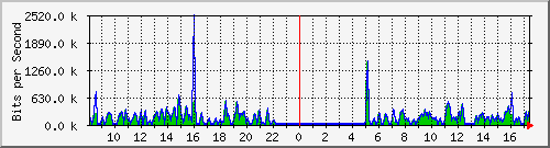 fa-9200_tengigabitethernet1_0_41 Traffic Graph