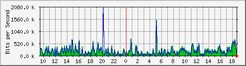 fa-9200_tengigabitethernet1_0_42 Traffic Graph