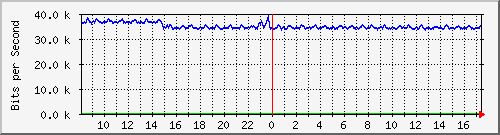 fa-9200_tengigabitethernet1_0_43 Traffic Graph