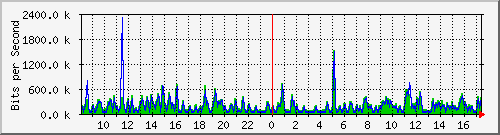fa-9200_tengigabitethernet1_0_44 Traffic Graph