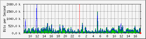 fa-9200_tengigabitethernet1_0_45 Traffic Graph