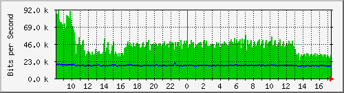 fa-9200_tengigabitethernet2_0_41 Traffic Graph