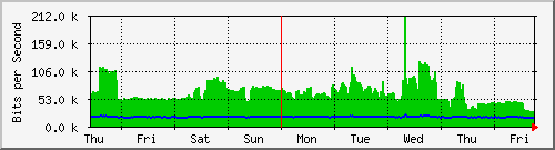 week
