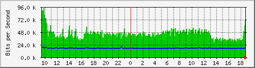 fa-9200_tengigabitethernet2_0_42 Traffic Graph