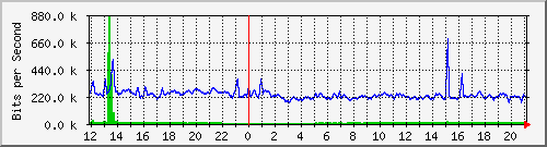 fa-9200_tengigabitethernet2_0_46 Traffic Graph