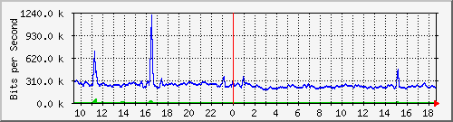 fa-9200_tengigabitethernet2_0_47 Traffic Graph