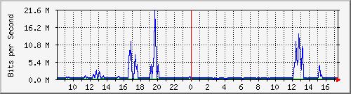 fa-9200_tengigabitethernet2_0_48 Traffic Graph