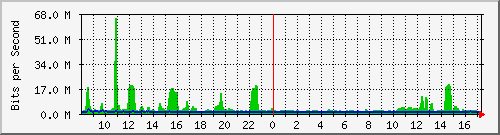 fa-9200_twentyfivegige1_1_1 Traffic Graph