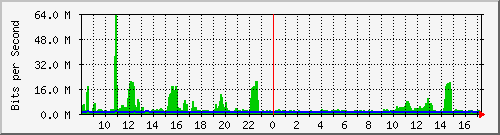 fa-9200_twentyfivegige2_1_1 Traffic Graph