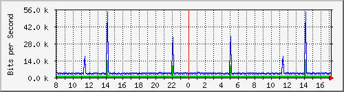 fa-9200_vlan434 Traffic Graph