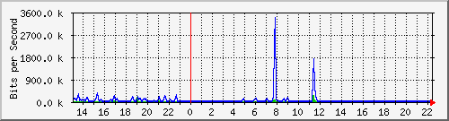 fc-9200_gigabitethernet1_0_1 Traffic Graph