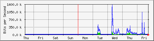 week