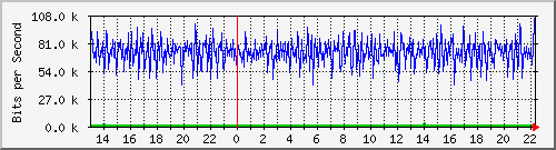 fc-9200_gigabitethernet1_0_16 Traffic Graph