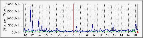 fc-9200_gigabitethernet1_0_17 Traffic Graph