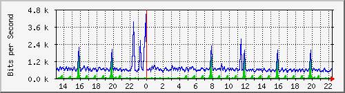 fc-9200_gigabitethernet1_0_19 Traffic Graph