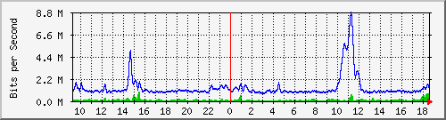 fc-9200_gigabitethernet1_0_2 Traffic Graph