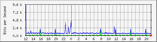 fc-9200_gigabitethernet1_0_20 Traffic Graph
