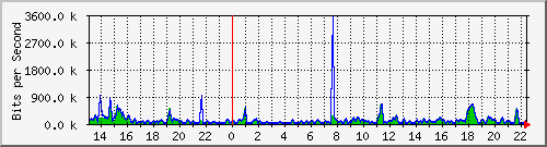fc-9200_gigabitethernet1_0_24 Traffic Graph