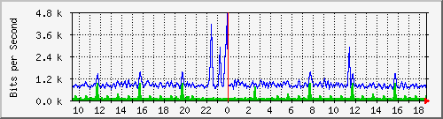 fc-9200_gigabitethernet1_0_27 Traffic Graph