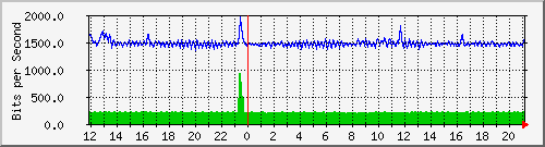 fc-9200_gigabitethernet1_0_33 Traffic Graph