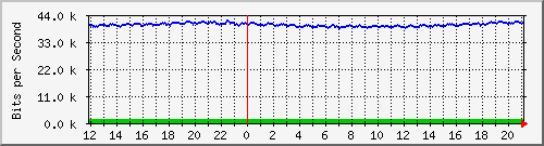 fc-9200_gigabitethernet1_0_34 Traffic Graph