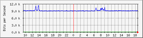 fc-9200_gigabitethernet1_0_37 Traffic Graph