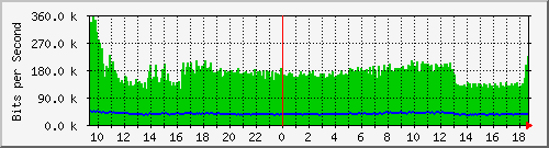 fc-9200_gigabitethernet1_0_39 Traffic Graph