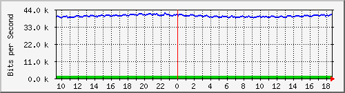 fc-9200_gigabitethernet1_0_40 Traffic Graph