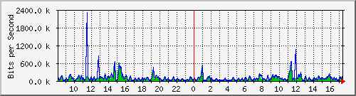 fc-9200_gigabitethernet1_0_5 Traffic Graph
