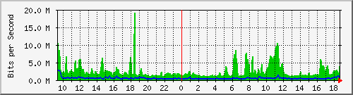 fc-9200_port-channel1 Traffic Graph