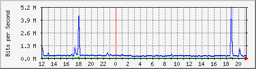 fc-9200_tengigabitethernet1_0_43 Traffic Graph