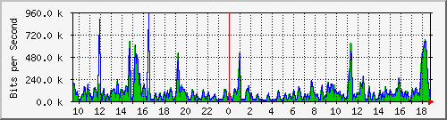 fc-9200_tengigabitethernet1_0_44 Traffic Graph