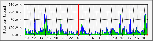 fc-9200_tengigabitethernet1_0_45 Traffic Graph