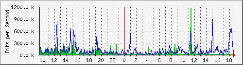 fc-9200_tengigabitethernet1_0_46 Traffic Graph