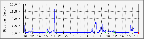 fc-9200_tengigabitethernet1_0_47 Traffic Graph