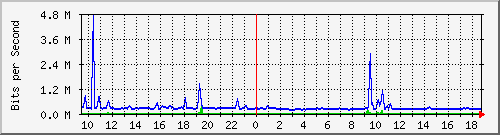 fc-9200_tengigabitethernet1_0_48 Traffic Graph