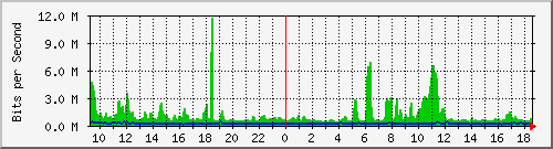 fc-9200_twentyfivegige1_1_1 Traffic Graph