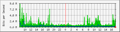 fc-9200_twentyfivegige1_1_2 Traffic Graph