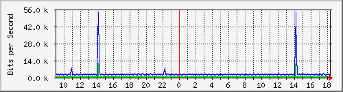 fc-9200_vlan434 Traffic Graph