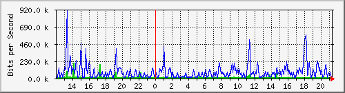 fs-9200_gigabitethernet1_0_19 Traffic Graph