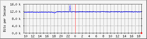 fs-9200_gigabitethernet1_0_2 Traffic Graph